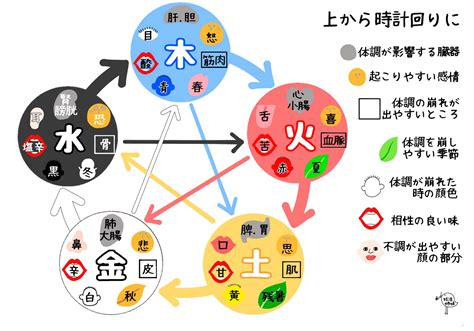 五行 曜日|五行思想